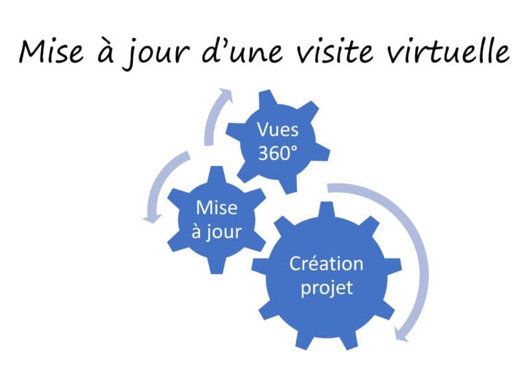 Les étapes visite virtuelle