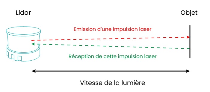 comment fonctionne le LiDAR ?