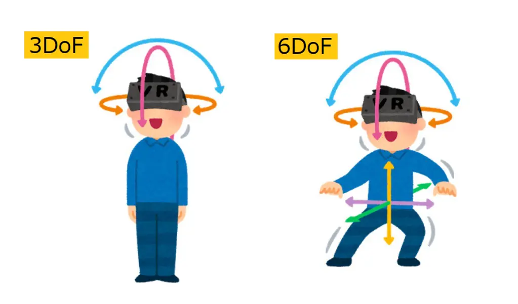 6DoF vs 3DoF - Vers une immersion totale